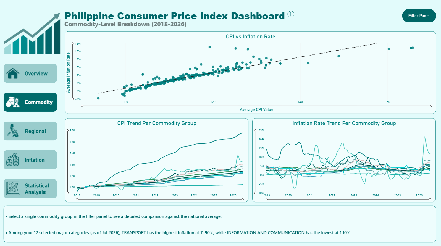 Philippine CPI Dashboard commodity analysis page